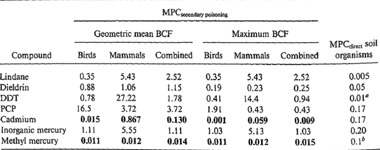 Table 5 MPC soil, secpois  derived by Romijn et al. [19,20] using NOEC-data for birds  and mammals and BCF (BSAF)-values for worms