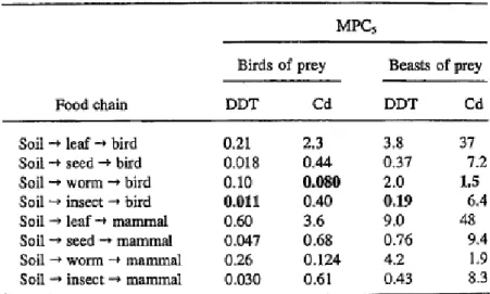 Table 7 MPC soil, secpois  derived by Jongbloed et al. [32,33] using converted NOEC- NOEC-data for top predators and BAF-values for different food sources