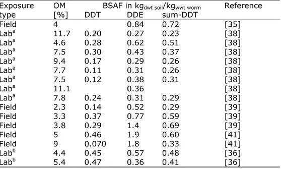 Table 8 Summary of BSAFs for DDT, DDE and sum-DDT in worms for soils with  different organic matter content as reported in the literature