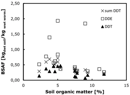 Figure 1 BSAFs for DDT, DDE and sum-DDT in earthworms as a function of     organic matter content in soil