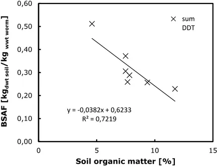 Figure 3 BSAFs for sum-DDT in earthworms as a function of organic matter  content in soil
