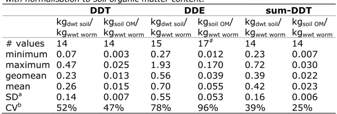 Table 9 Summary statistic of BSAFs for DDT and sum-DDT in worms without and  with normalisation to soil organic matter content