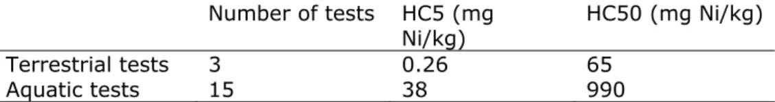 Table 1 HC5 and HC50 values derived in 2001, based on aquatic and terrestrial  toxicity tests
