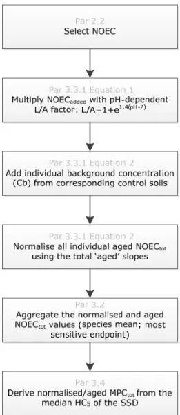 Figure 1 Calculation steps for normalization of nickel toxicity data. 