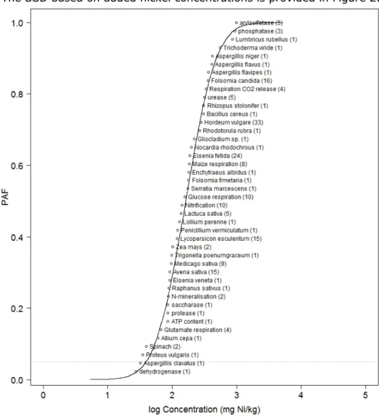 Figure 2 Species sensitivity distribution based on added nickel NOEC or EC10  values. Between brackets the number of underlying data