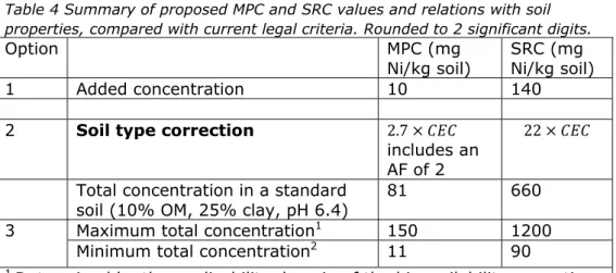 Table 4 Summary of proposed MPC and SRC values and relations with soil  properties, compared with current legal criteria