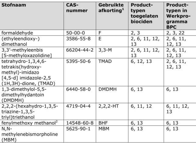Tabel 1. Werkzame stoffen in toegelaten biociden met formaldehyde (releasers)  Stofnaam   CAS-nummer  Gebruikte afkorting1 Product-typen  toegelaten  biociden   Product-typen in  Werkpro-gramma  BPC  formaldehyde  50-00-0  F  2, 3  2, 3, 22  (ethyleendioxy