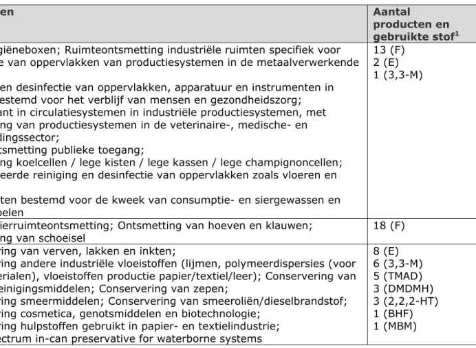Tabel 2. Indicatie aantallen toegelaten biociden per PT op basis van formaldehyde (releasers) of met formaldehyde (releasers) als co-formulant 