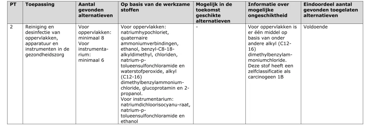 Tabel 3. Informatie over gevonden toegelaten alternatieve biociden in plaats van biociden met formaldehyde (releasers) per toepassing  PT  Toepassing  Aantal 