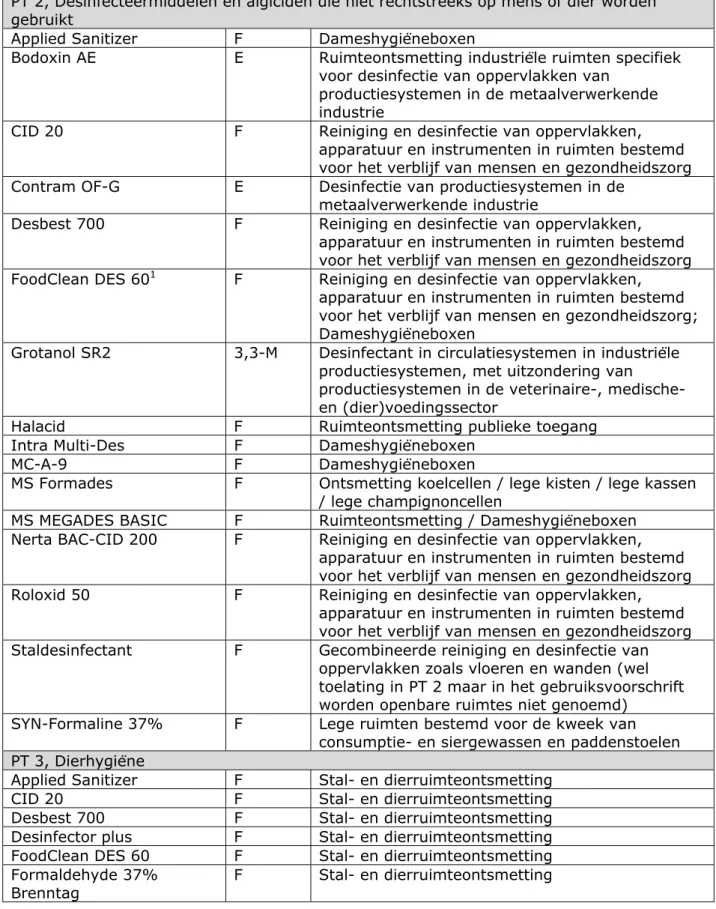 Tabel B7.1. Toegelaten middelen op basis van formaldehyde (releasers)  (bewerking van informatie van Ctgb)