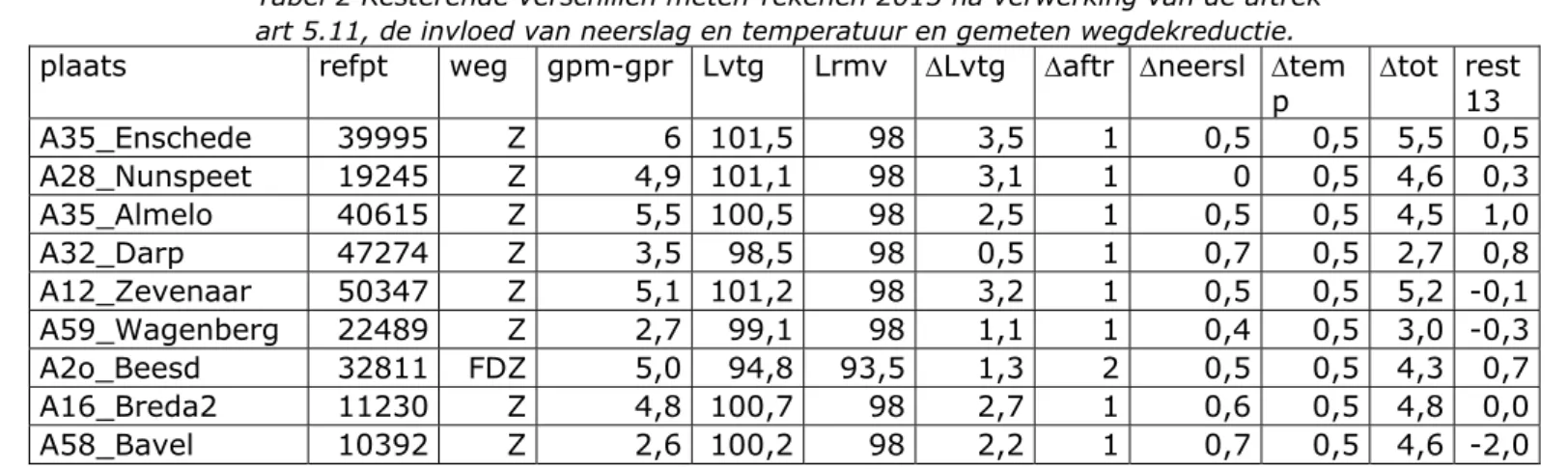 Tabel 2 Resterende verschillen meten-rekenen 2013 na verwerking van de aftrek  art 5.11, de invloed van neerslag en temperatuur en gemeten wegdekreductie