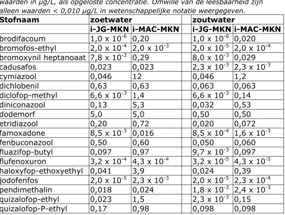 Tabel 1 Voorgestelde indicatieve JG- en MAC-MKN voor zoet- en zoutwater. Alle  waarden in µg/L, als opgeloste concentratie