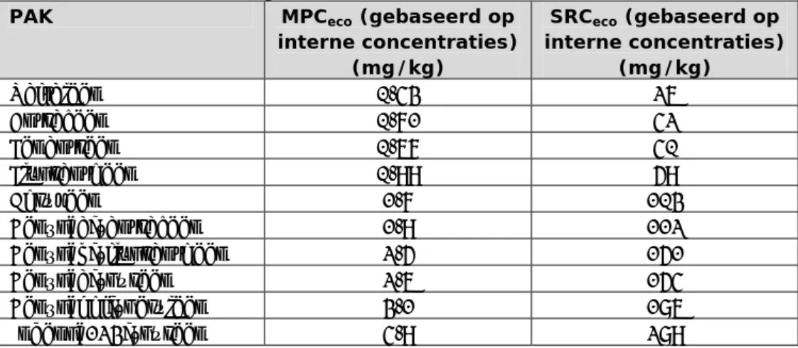 Tabel 2.5: Voorstel voor de MPC eco  en SRC eco  voor individuele PAK gebaseerd op  interne concentraties in organismen