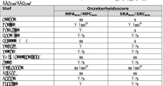 Tabel 2.7 geeft een samenvattend overzicht van de onzekerheidsscore per stof. 