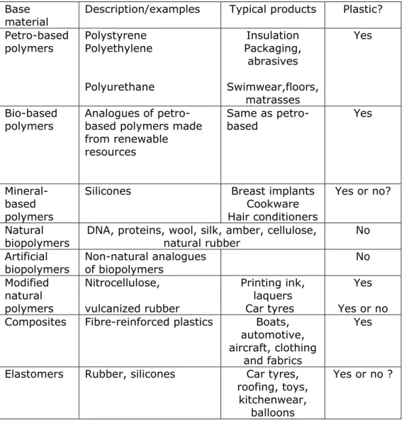 Table 1 summarizes the different base materials described in the  previous paragraphs and a preliminary assignment as plastic or no  plastic