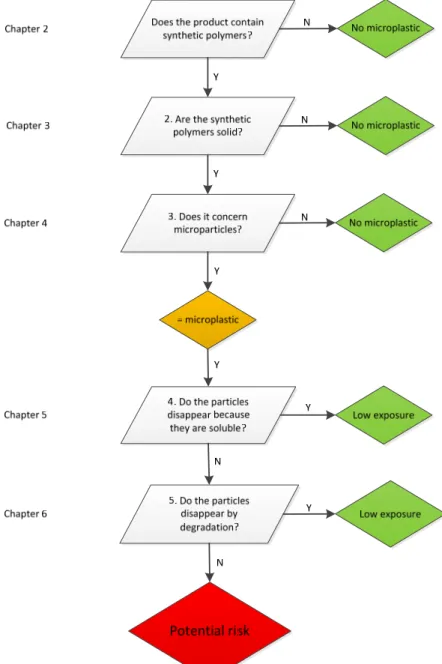 Figure 5  Proposed decision scheme for microplastics. Considerations for  threshold values are discussed in Chapter 2 to 6