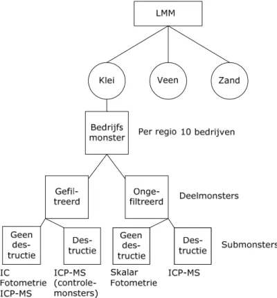 Figuur 1 Overzicht van uit te voeren methoden. Niet alle opties zijn nodig of  mogelijk voor alle analyses