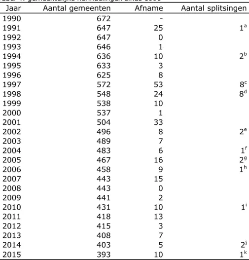 Tabel 4: gemeentelijke herindelingen sinds 1990 