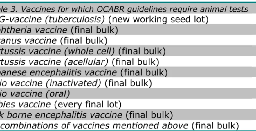 Table 3. Vaccines for which OCABR guidelines require animal tests  BCG-vaccine (tuberculosis) (new working seed lot) 
