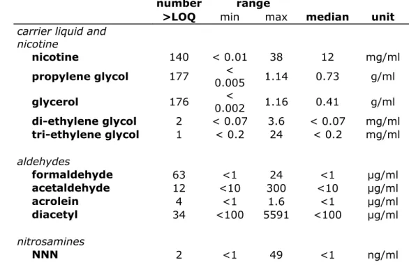 Table 3-1: Summary of e-liquid analysis results. The values under 'range' are  the lowest and highest measured values