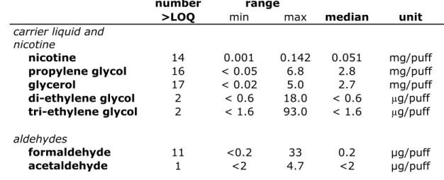 Table 4-1: Summary of the analysis of carrier liquid components and nicotine  concentrations in the vapour