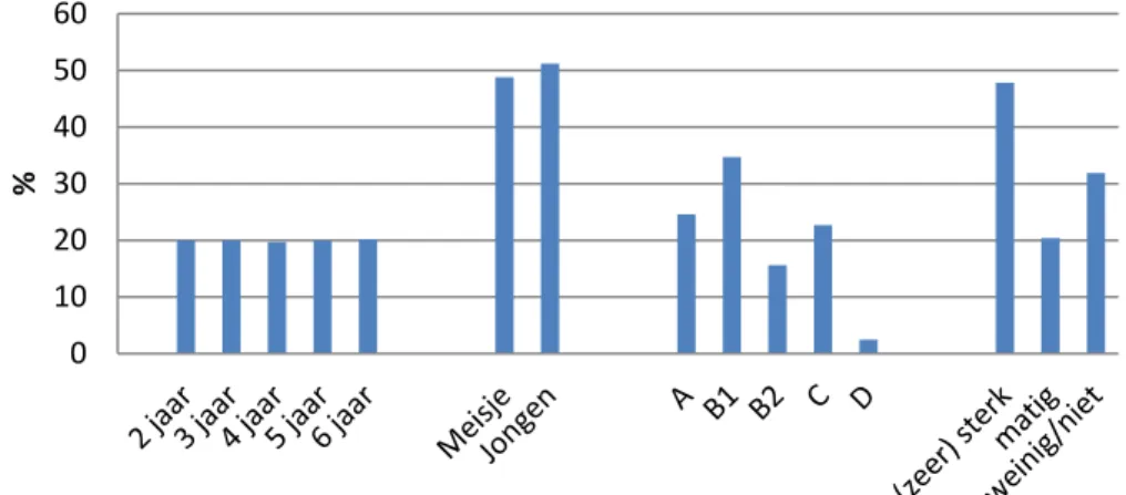 Figuur 1. Verdeling van kenmerken in de Nederlandse bevolking 2 t/m 6 jaar,  volgens de MOA Gouden standaard 2013 (5)