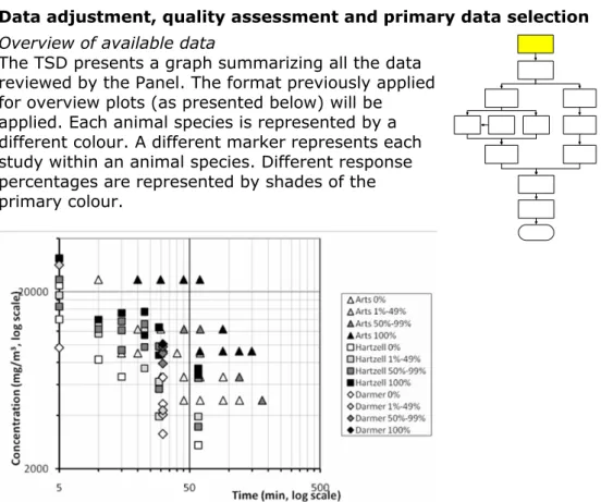 Figure 2 Example of a scatterplot with available animal data from three studies. 
