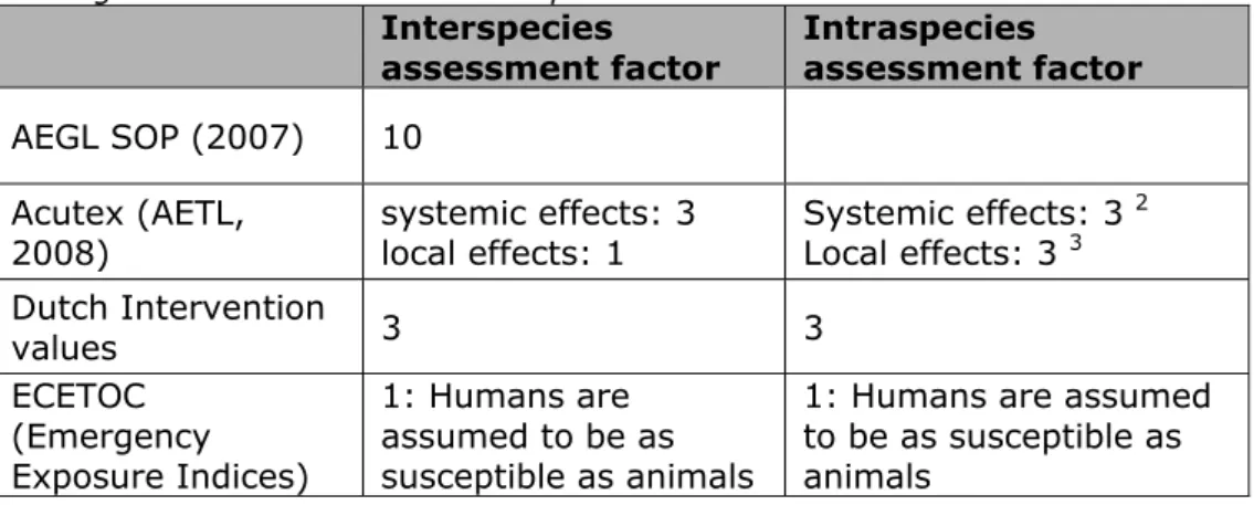 Table 5 Overview of default interspecies and intraspecies assessment factors in  setting limits for acute inhalation exposure a