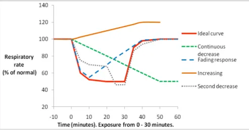 Figure 4 Sensory irritation response curves 