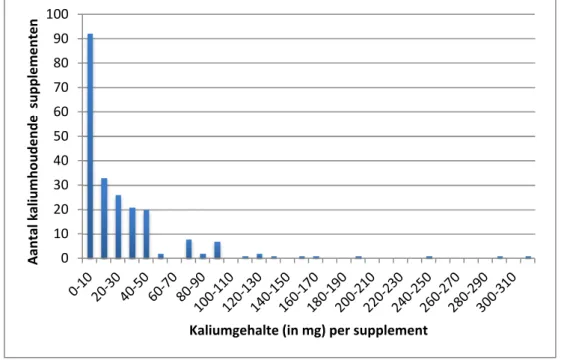 Figuur 1. Verdeling van de samenstelling van kalium-houdende supplementen  (per verstrekkingsvorm) op basis van de Nederlandse supplementendatabank  (NES)(4), NES versie mei 2013  