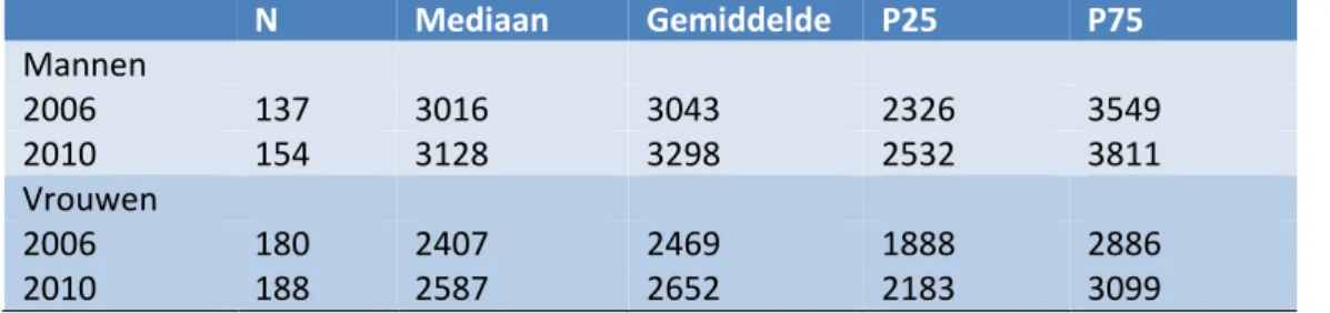 Tabel 4. Acute kaliuminname (mg/d) geschat op basis van 24-uurs urine- urine-excretie onderzoek in 2006 en 2010 (24-uurs urineonderzoek in Doetinchem  2006 en 2010; N=317 in 2006 en N=342 in 2010)