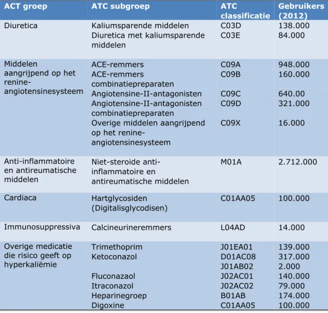 Tabel 1: Aantal gebruikers van medicatie (indeling volgens ATC classificatie) met  mogelijk een negatief effect bij een verhoogde kaliuminname