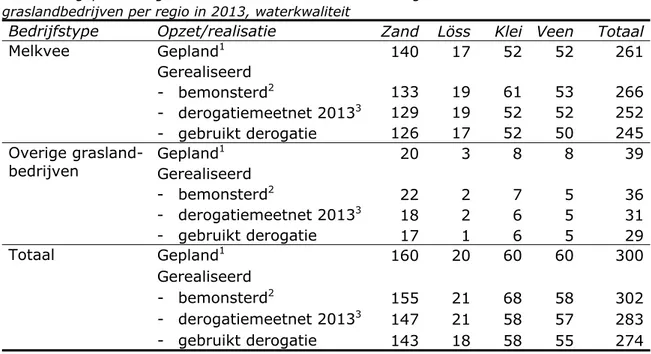 Tabel 2.3: gepland en gerealiseerd aantal melkvee- en overige  graslandbedrijven per regio in 2013, waterkwaliteit 