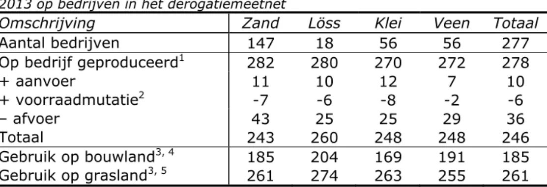 Tabel 3.1: gemiddeld stikstofgebruik uit dierlijke mest per regio (in kg N/ha) in  2013 op bedrijven in het derogatiemeetnet 