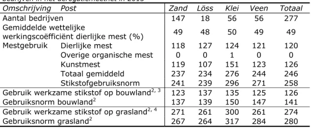 Tabel 3.3: gemiddeld stikstofgebruik uit meststoffen (in kg werkzame N/ha) 1  op  bedrijven in het derogatiemeetnet in 2013 
