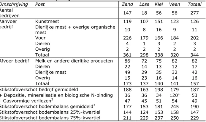 Tabel 3.6: stikstofoverschot op de bodembalans (in kg N/ha) in 2013 op  bedrijven in het derogatiemeetnet