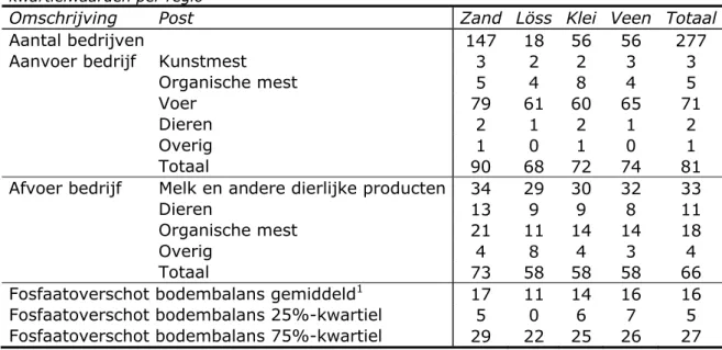 Tabel 3.7: fosfaatoverschot op de bodembalans (in kg P 2 O 5 /ha) in 2013 op  bedrijven in het derogatiemeetnet