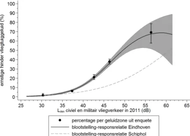 Figuur A: Percentage ernstige hinder door vliegverkeer (totaal) per geluidzone  en de blootstelling-responsrelatie voor Eindhoven (2011) en die voor Schiphol  (2002), inclusief 95% betrouwbaarheidsintervallen 