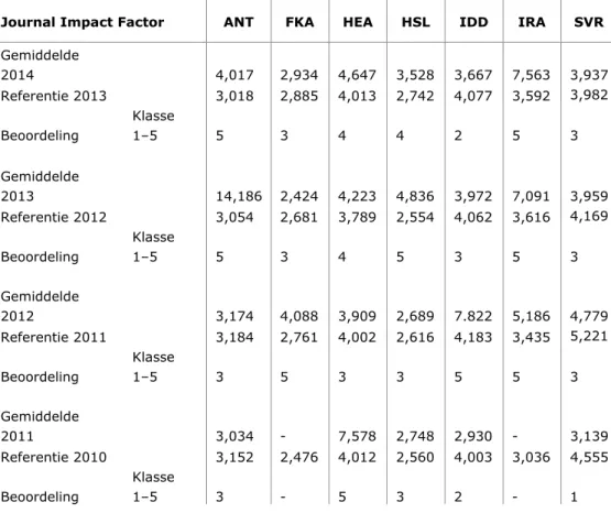 Tabel 8 geeft de gemiddelde impactfactoren en indeling in klassen weer  voor alle speerpunten 2011-2014