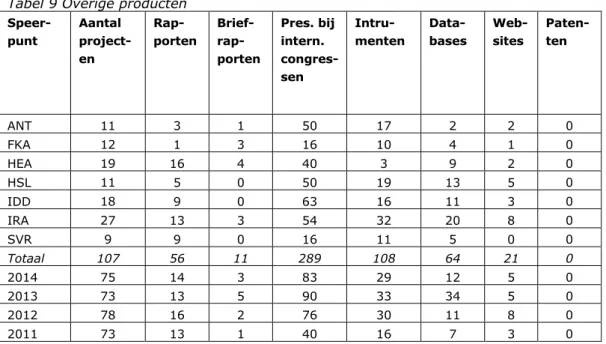 Tabel 9 Overige producten   Speer-punt  Aantal   project-en   Rap-porten  Brief- rap-porten  Pres