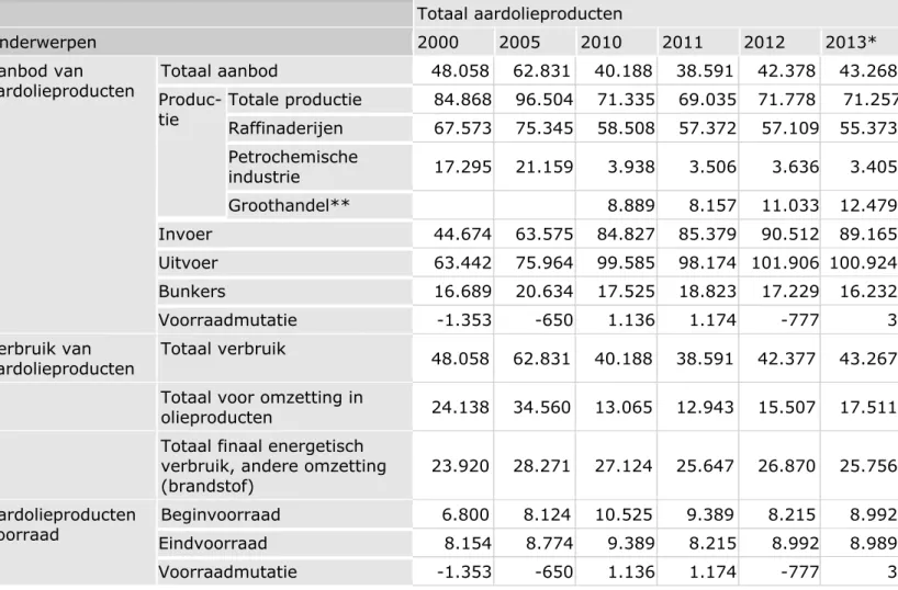 Tabel 1 Productie, import en gebruik van aardolieproducten in de periode 2000  tot en met 2013 in kiloton (*: voorlopige cijfers)