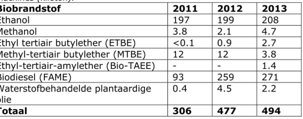 Tabel 3 Afzet van biobrandstoffen in Nederland voor wegtransport en mobiel  machines (kiloton)