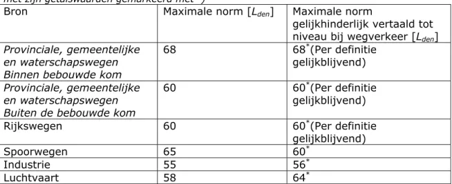 Tabel 2.3 geeft een eenvoudig overzicht van de (maximale) norm per  bron met de vertaling naar het gelijkhinderlijke niveau bij wegverkeer