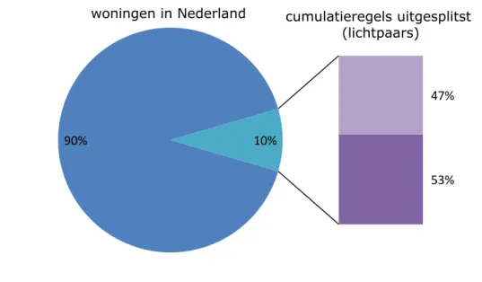 Figuur 3.3 Indicatie uitkomsten totaal: Naar schatting wordt bij 10% van de  woningen in Nederland (cirkel in figuur) de norm in het aandachtsgebied  overschreden