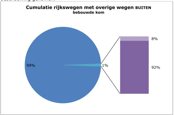 Figuur 1A: Buiten de bebouwde kom wordt bij ongeveer 1% van de woningen in  Nederland de norm van 60 *  dB overschreden door de gecumuleerde 