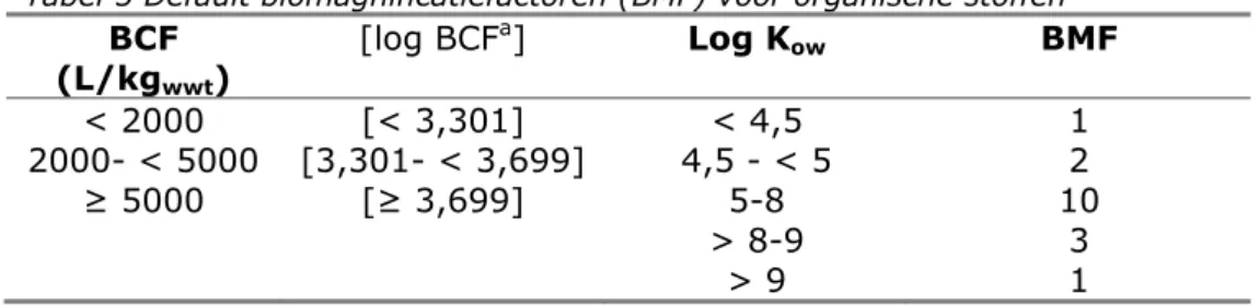 Tabel 5 Default biomagnificatiefactoren (BMF) voor organische stoffen  BCF  (L/kg wwt )  [log BCF a ] Log Kow  BMF  &lt; 2000  [&lt; 3,301]  &lt; 4,5  1  2000- &lt; 5000  [3,301- &lt; 3,699]  4,5 - &lt; 5  2  ≥ 5000  [≥ 3,699]  5-8  10     &gt;  8-9  3    