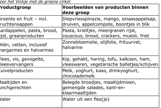 Tabel 1. Productgroepen van basisvoedingsmiddelen die in aanmerking komen  voor het Vinkje met de groene cirkel