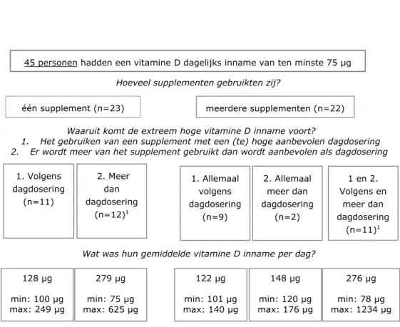 Figuur 3. Schematische weergave van de inname van vitamine D bevattende  supplementen bij personen die dagelijks 75 µg vitamine D of meer innamen