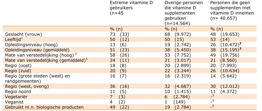 Tabel C. Persoonskenmerken en leefstijlkenmerken van drie verschillende groepen; personen met een hoge vitamine D inname via 