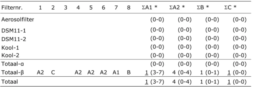Tabel 5 geeft een samenvatting van de vergelijkingsresultaten van de  bepaalde grootheden